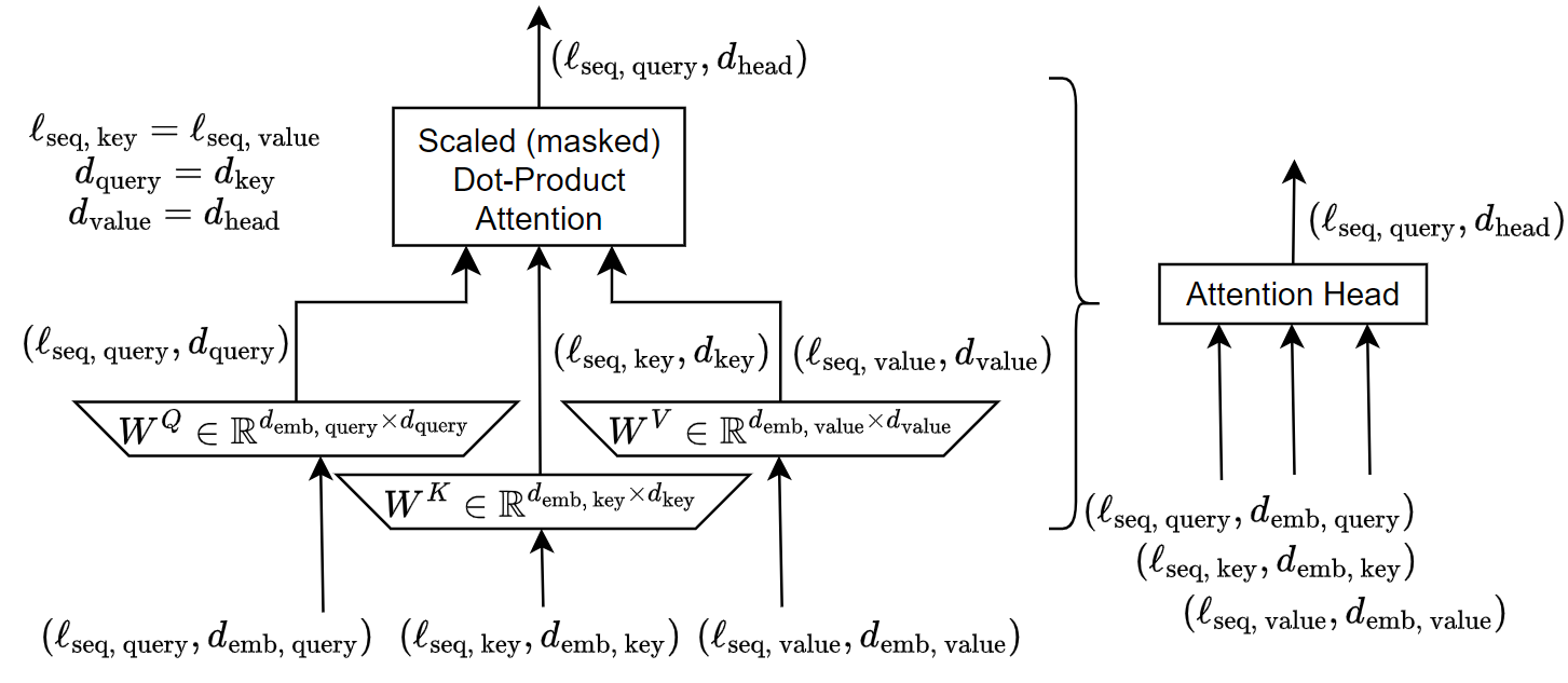 An attention-head diagram showing query, key and value computations.