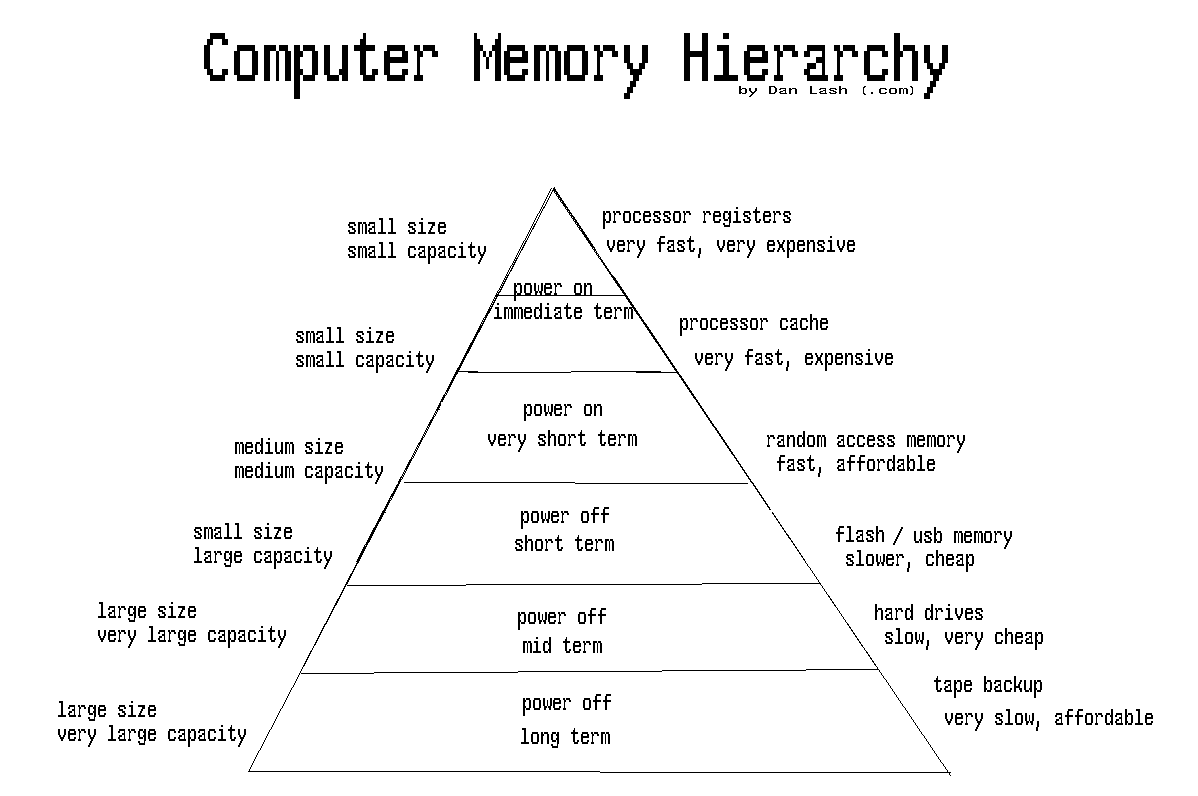 A computer memory hierarchy from registers and caches to disk and archival storage.