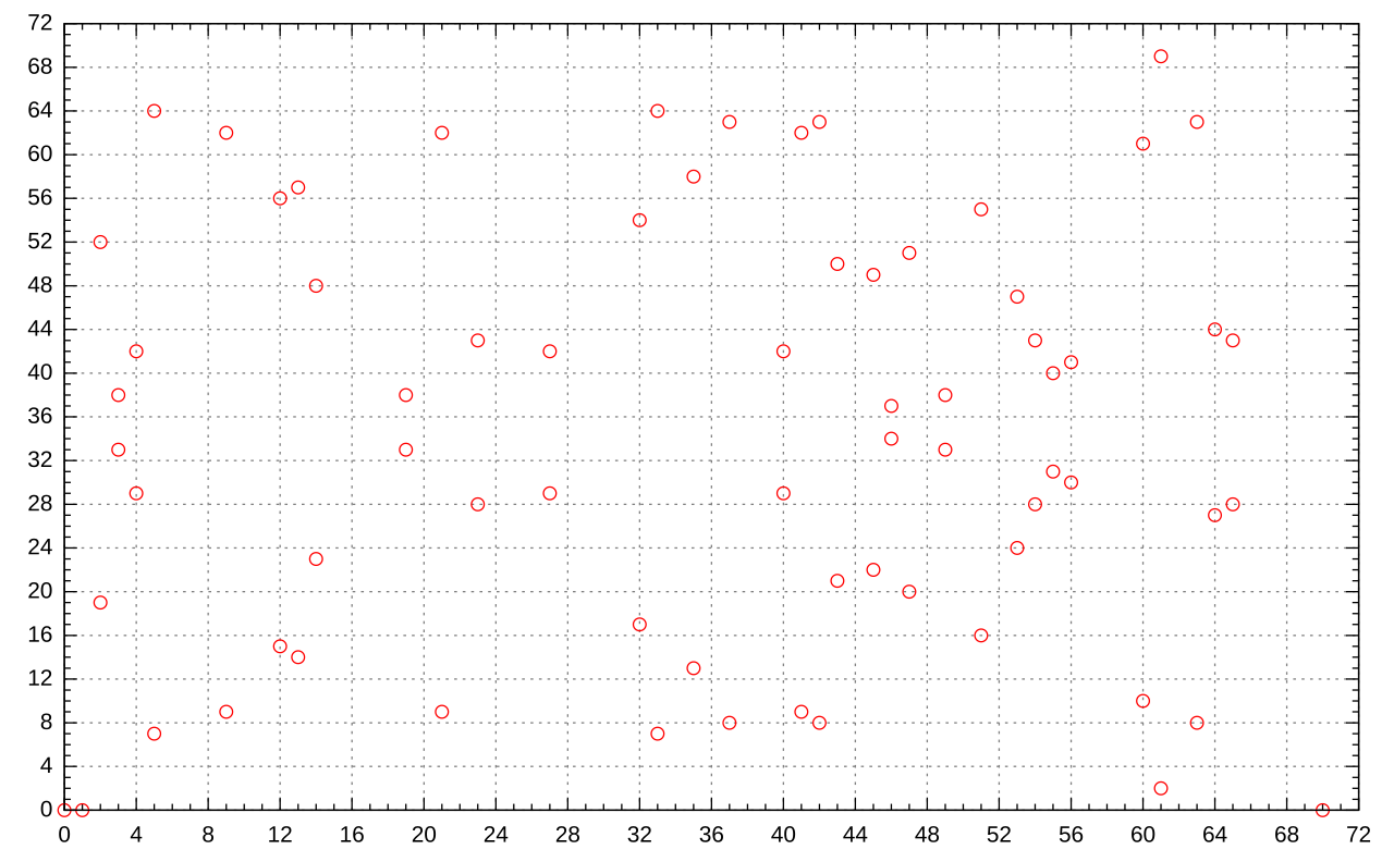 Points of an elliptic curve plotted over the finite field with 71 elements