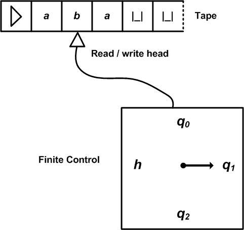 A Turing machine schematic: a tape containing a, b, and blank symbols, a read/write head, and a finite-control box with states.