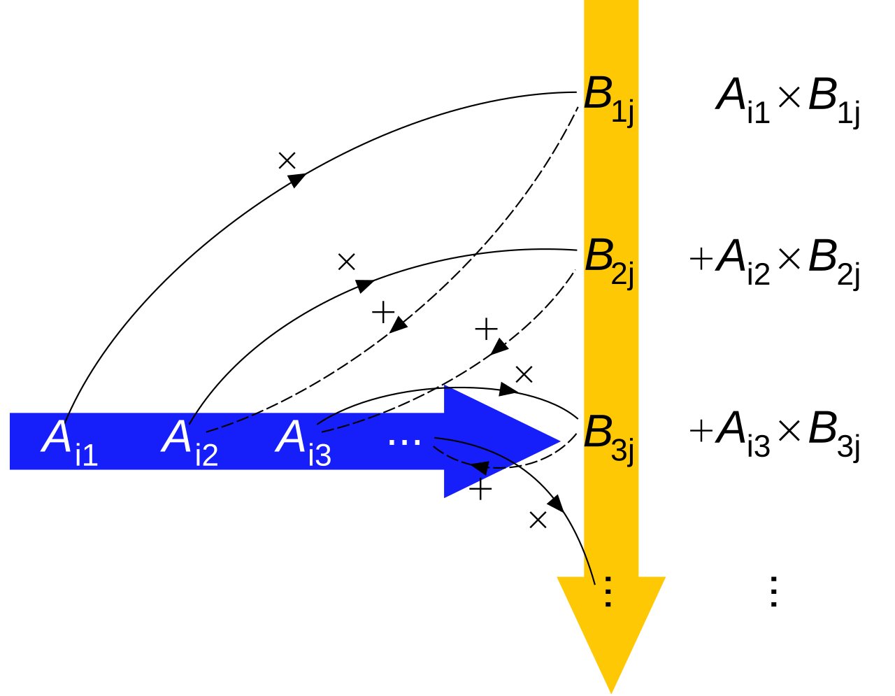 A row of matrix A and a column of matrix B paired to form a matrix-product entry
