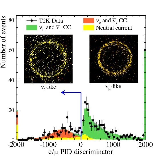 A particle-identification plot separating electron-like and muon-like Cherenkov events, with two ring-pattern insets.